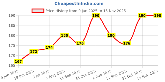flipkart.com paaltu 3 Pcs Reflective Cat Collar with Bell for Indoor & Outdoor Rabbit Dog & Cat Everyday Collar paaltu Price History Graph from 9 Jun 2025 to 15 Nov 2025