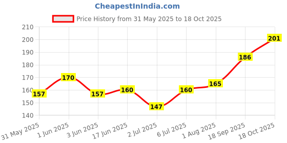 flipkart.com paaltu 3Pcs Cat & Puppy Collars with Bell ,Adjustable to Fit All Small Pets Dog & Cat Everyday Collar paaltu Price History Graph from 31 May 2025 to 18 Oct 2025