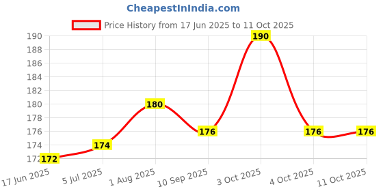 flipkart.com paaltu 3Pcs Cat & Puppy Collars with Bell ,Adjustable to Fit All Small Pets Dog & Cat Everyday Collar paaltu Price History Graph from 17 Jun 2025 to 10 Oct 2025
