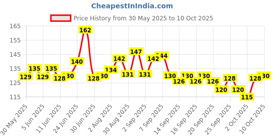 flipkart.com paaltu Combo(250g Chicken Stick+250g Mutton Stick) Chicken, Mutton Dog Chew paaltu Price History Graph from 30 May 2025 to 10 Oct 2025