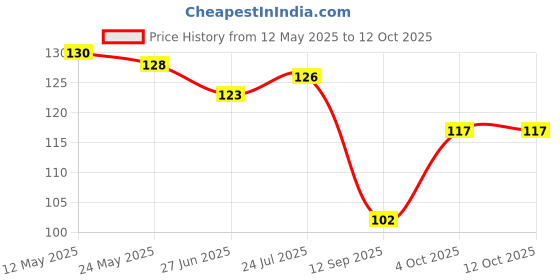 flipkart.com paaltu Curry Comb forDog, Cat paaltu Price History Graph from 12 May 2025 to 11 Oct 2025