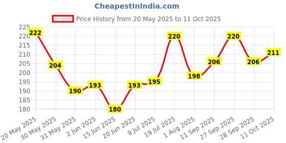 flipkart.com paaltu Furbies Toy Combo (Spike Ball+Nylon Bone medium Size) Nylon, Rubber Ball, Bone For Dog paaltu Price History Graph from 20 May 2025 to 11 Oct 2025