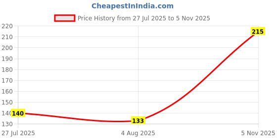 flipkart.com paaltu Pressed Dog Bone 3 inch bone 10 pcs Dog Chew paaltu Price History Graph from 27 Jul 2025 to 5 Nov 2025