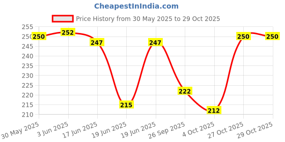 flipkart.com Paaltu Round Steel Pet Bowl (900 mlx2 Silver) Round Shape Bowl Steel Pet Bowl paaltu Price History Graph from 30 May 2025 to 29 Oct 2025