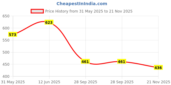 flipkart.com urban hamlet PAAN LEAF WITH BLACK BOX SET OF TWO urban hamlet Price History Graph from 31 May 2025 to 21 Nov 2025