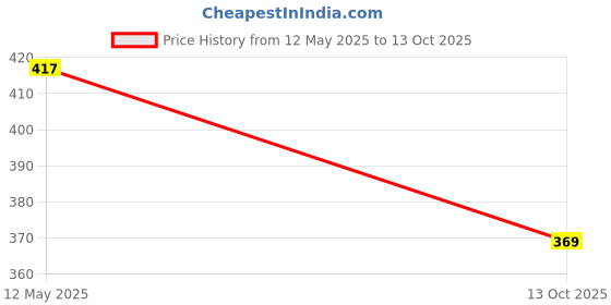 flipkart.com jaipur trendcraft PAAN ,Men's Paan Jalsa Jutti,,MOJRILACK Mojaris For Men jaipur trendcraft Price History Graph from 12 May 2025 to 13 Oct 2025