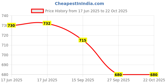 flipkart.com urban hamlet PAAN ORENGE LEAF TREE urban hamlet Price History Graph from 17 Jun 2025 to 21 Oct 2025