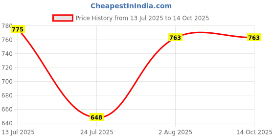 flipkart.com PAANAKIN Self Design Men Wind Cheater Solid Men Wind Cheater Price History Graph from 13 Jul 2025 to 14 Oct 2025