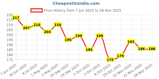 flipkart.com paandri colourfull bibs for kids for feeding and drooling pack of 6 paandri Price History Graph from 7 Jun 2025 to 27 Nov 2025
