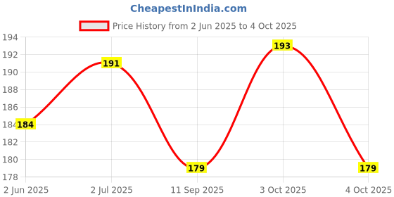 flipkart.com paandri colourfull bibs of kids for feeding and drooling pack of 5 paandri Price History Graph from 2 Jun 2025 to 4 Oct 2025