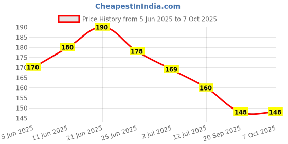 flipkart.com paandri super soft and colorful washable cotton langots for kids combo of 8 paandri Price History Graph from 5 Jun 2025 to 7 Oct 2025