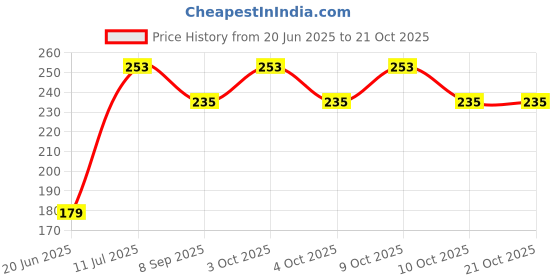 flipkart.com ds company Paani Glass Colour Kanche 25 Piece Marble Glass Ball Goli_17 ds company Price History Graph from 20 Jun 2025 to 20 Oct 2025