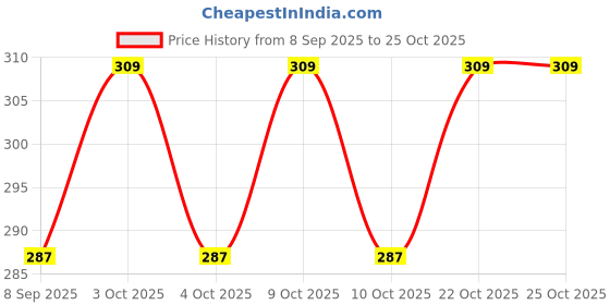 flipkart.com jiyansh traders Paani Glass Colour Kanche 25 Piece Marble Glass Ball Goli_44 jiyansh traders Price History Graph from 8 Sep 2025 to 25 Oct 2025