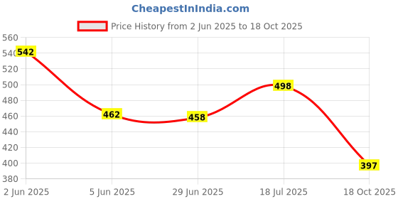flipkart.com paanjo Fuel Filter Kit Compatible for Honda CBR 150 Model, OEM Part No.: 06160-kpp-t00 Inline Oil Filter paanjo Price History Graph from 2 Jun 2025 to 18 Oct 2025