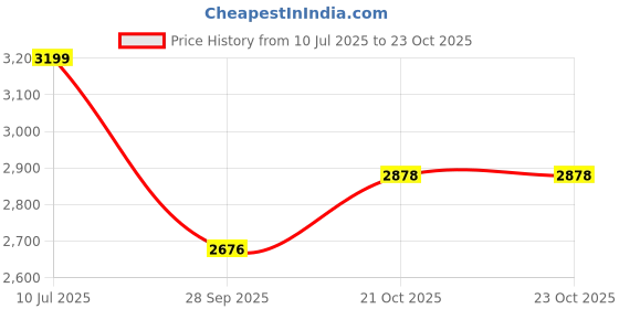 flipkart.com paanjo Fuel Pump Assembly Compatible For Honda CBR 150R Model-2012 In-tank Fuel Filter paanjo Price History Graph from 10 Jul 2025 to 23 Oct 2025