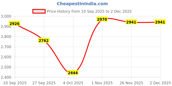 flipkart.com paanjo Fuel Pump Assembly For KTM Duke 200/250/390, RC-200/390 Petro Model Inline Oil Filter paanjo Price History Graph from 10 Sep 2025 to 30 Nov 2025