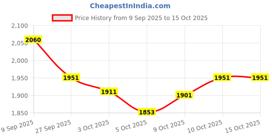 flipkart.com paanjo POWER WINDO SWITCH FOR VERITO RH ( 11 PIN SOKET ) Car Power Window Switch paanjo Price History Graph from 9 Sep 2025 to 14 Oct 2025