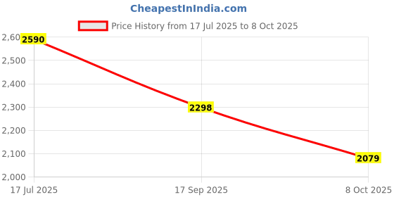 flipkart.com paanjo Power Window Switch for Tata Safari Front Right Side Car Power Window Switch paanjo Price History Graph from 17 Jul 2025 to 8 Oct 2025