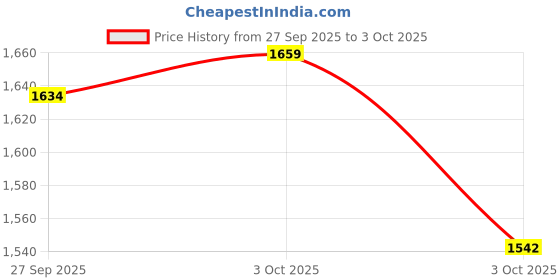 flipkart.com paanjo Power window Switch Maruti Wagon-R 4 DR Car Power Window Switch paanjo Price History Graph from 27 Sep 2025 to 3 Oct 2025