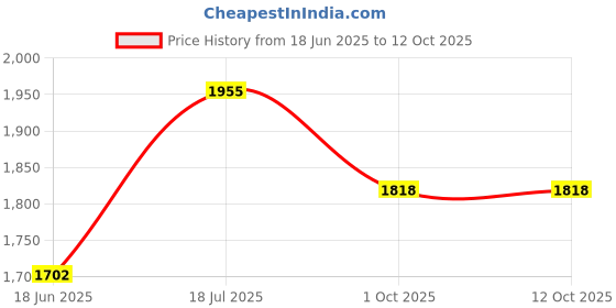 flipkart.com paanjo Power Windows Switch Front Right Side For Maruti Ritz (2009-2017) / Swift (2007-2011) / SX4 (2011-2013) Diesel Model Car Power Window Switch paanjo Price History Graph from 18 Jun 2025 to 11 Oct 2025