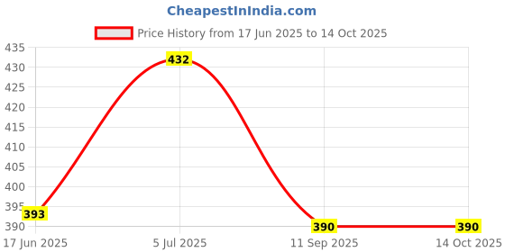 flipkart.com paanjo windshield wiper Spray motor universal Maruti all model Windshield Wiper Motor paanjo Price History Graph from 17 Jun 2025 to 14 Oct 2025