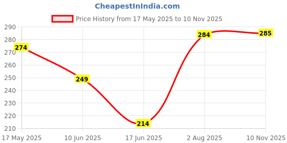 flipkart.com paareva Men Solid Ankle Length paareva Price History Graph from 17 May 2025 to 10 Nov 2025