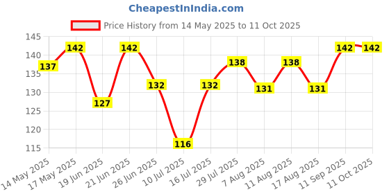 flipkart.com paarkgenesis CycleSpokeBeads Cut Out Cycle Overshoes paarkgenesis Price History Graph from 14 May 2025 to 10 Oct 2025
