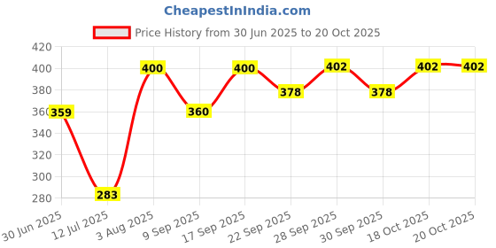 flipkart.com paaroots Girls Multicolor Coin Purse paaroots Price History Graph from 30 Jun 2025 to 20 Oct 2025