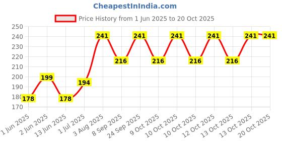 flipkart.com paaroots Girls Multicolor Coin Purse paaroots Price History Graph from 1 Jun 2025 to 19 Oct 2025