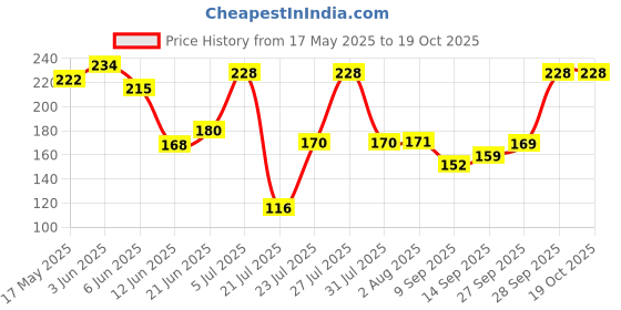 flipkart.com paaroots Girls Multicolor Coin Purse paaroots Price History Graph from 17 May 2025 to 17 Oct 2025