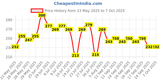 flipkart.com paaroots Pack of 1 Cartoon Printed Bus Shaped Geometry Box Double Compartment Geometry Box paaroots Price History Graph from 23 May 2025 to 7 Oct 2025