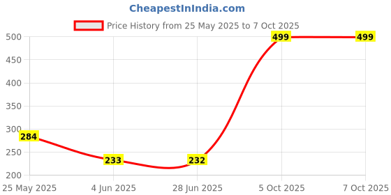 flipkart.com paaroots Pack of 4 Stainless Steel Unicorn Tableware Set Cutlery Unicorn Spoon and Fork Set for Babies Set of 4 Includes 2- plastic paaroots Price History Graph from 25 May 2025 to 7 Oct 2025