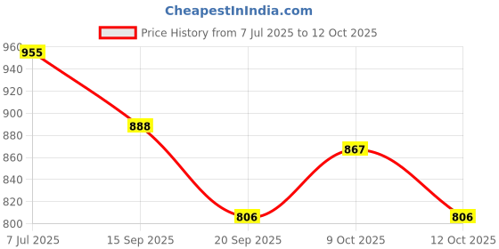 flipkart.com paaroots School Set paaroots Price History Graph from 7 Jul 2025 to 9 Oct 2025