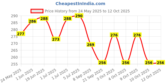 flipkart.com paaroots Set of 1 Mini Duck Water Dispenser Toy with 12 Cotton Caly Drinking Roulette paaroots Price History Graph from 24 May 2025 to 11 Oct 2025