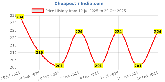 flipkart.com paaroots Women Multicolor Cosmetic Bag paaroots Price History Graph from 10 Jul 2025 to 20 Oct 2025