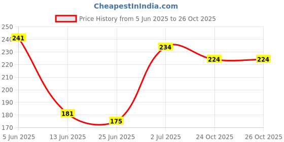 flipkart.com paaroots Women Multicolor Cosmetic Bag paaroots Price History Graph from 5 Jun 2025 to 24 Oct 2025