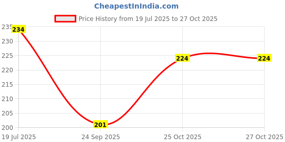 flipkart.com paaroots Women Multicolor Cosmetic Bag paaroots Price History Graph from 19 Jul 2025 to 27 Oct 2025