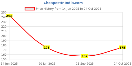 flipkart.com paaroots Women Multicolor Cosmetic Bag paaroots Price History Graph from 14 Jun 2025 to 24 Oct 2025
