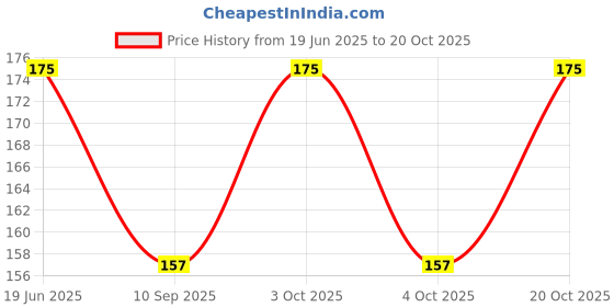 flipkart.com paaroots Women Multicolor Cosmetic Bag paaroots Price History Graph from 19 Jun 2025 to 20 Oct 2025