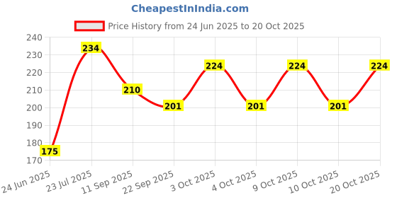 flipkart.com paaroots Women Multicolor Cosmetic Bag paaroots Price History Graph from 24 Jun 2025 to 20 Oct 2025