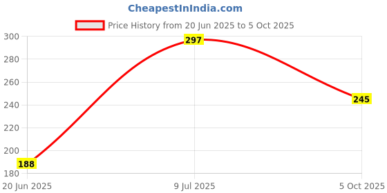 flipkart.com paarshu Double Spring Tummy Trimmer Waist Trimmer Abs Exerciser for Men & Women Ab Exerciser paarshu Price History Graph from 20 Jun 2025 to 5 Oct 2025