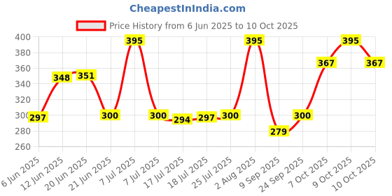flipkart.com paasapache tawa Tawa 24 cm diameter paasapache Price History Graph from 6 Jun 2025 to 9 Oct 2025