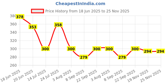 flipkart.com paasapahce Dosa tawa 24 cm Tawa 24 cm diameter paasapahce Price History Graph from 18 Jun 2025 to 25 Nov 2025