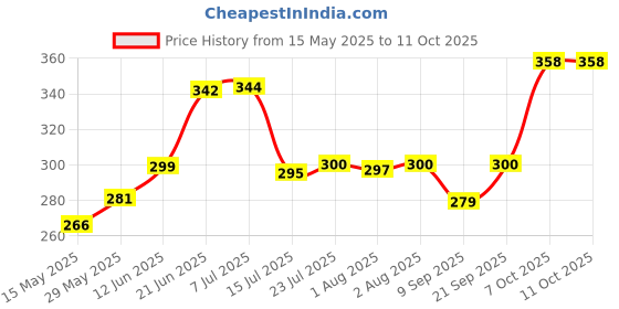flipkart.com paasapahce Dosa Tawa Non Stick Cookware Tawa 24 cm diameter paasapahce Price History Graph from 15 May 2025 to 11 Oct 2025