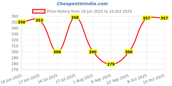 flipkart.com paasapahce Dosa Tawa Non Stick Tawa 24 cm diameter paasapahce Price History Graph from 16 Jun 2025 to 10 Oct 2025