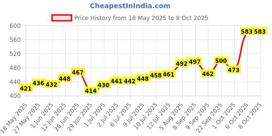 flipkart.com paasapahce Fry Pan with SS lid, nonstick coating, Induction compatible Fry Pan 23.5 cm diameter with Lid 1.5 L capacity paasapahce Price History Graph from 18 May 2025 to 8 Oct 2025