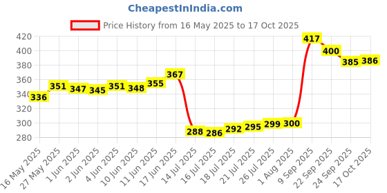 flipkart.com paasapahce Non Stick Dosa Tawa 27cm, Induction base Tawa 27 cm diameter paasapahce Price History Graph from 16 May 2025 to 17 Oct 2025