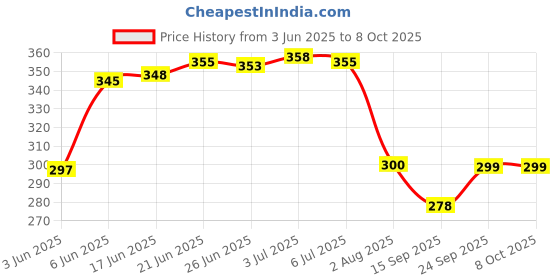 flipkart.com paasapahce Non Stick Frying Pan (Non Induction) Fry Pan 21 cm diameter 1 L capacity paasapahce Price History Graph from 3 Jun 2025 to 7 Oct 2025