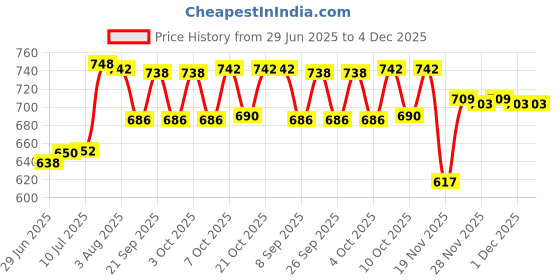 flipkart.com paasapahce Nonstick combo set Dosa Tawa (24 cm) and Fry Pan (21 cm) Roasting Pan 24 cm, 21 cm diameter 1 L capacity paasapahce Price History Graph from 29 Jun 2025 to 4 Dec 2025