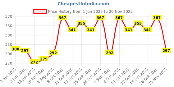 flipkart.com paavi Cigarette Jet Flame Blow Torch Barbeque Lighter Cigarette Jet Flame Blow Torch Barbeque Lighter for Hookah Coal, Cigars, Welding and Soldering, Melting gun Pocket Lighter paavi Price History Graph from 1 Jun 2025 to 20 Nov 2025